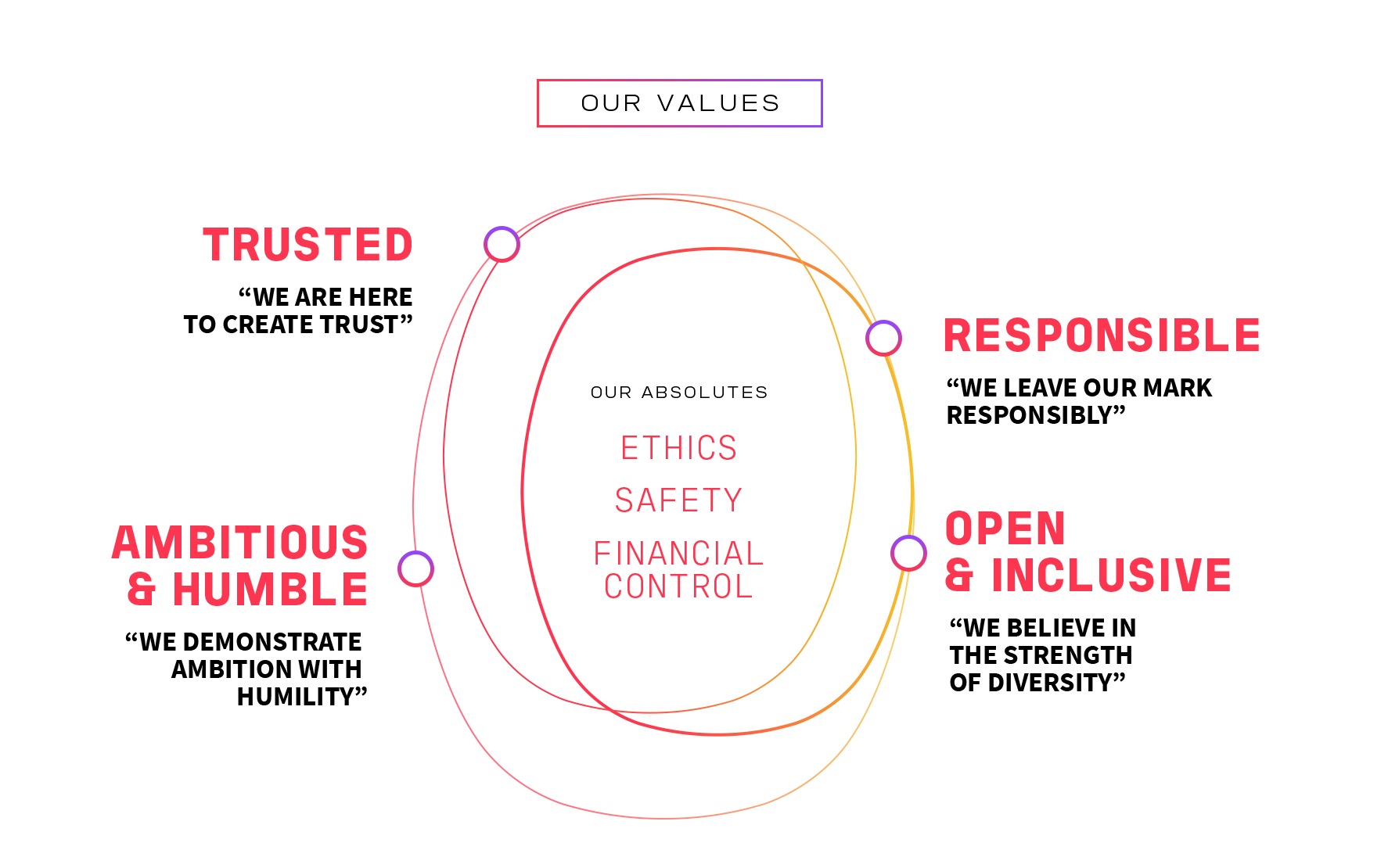 absolutes and values